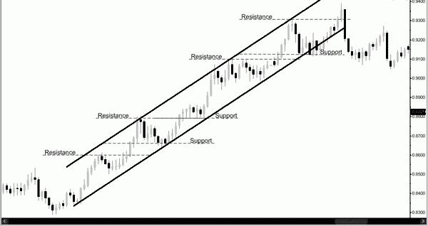 building support and resistance levels