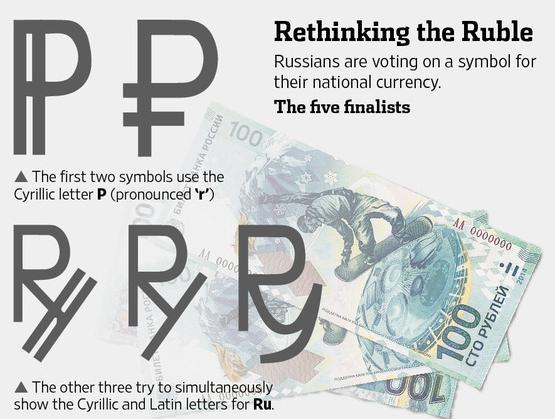 Международное обозначение рубля. Российский рубль обозначение валюты. Как обозначаются рубли в валюте. Бел рубль обозначение валюты. Белорусский рубль обозначение
