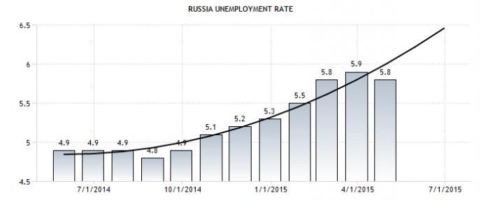 уровень безработицы в россии 2014 