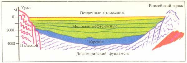 тектоническая структура Западно-Сибирской равнины 