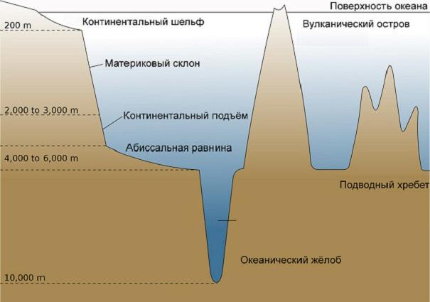 Тектоника океанов 