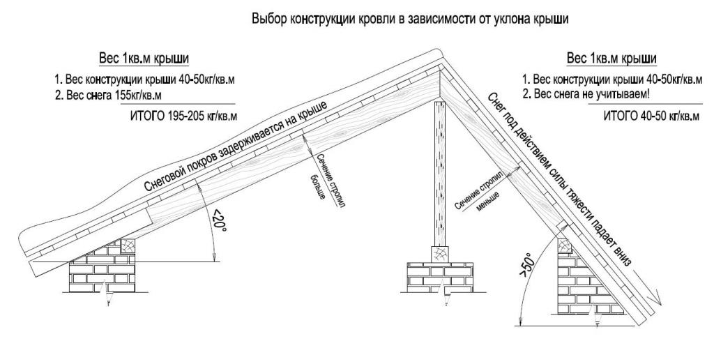 Планировка мансарды с двускатной крышей фото