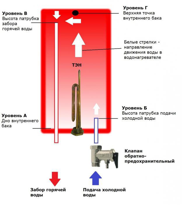 Termex water heater connection