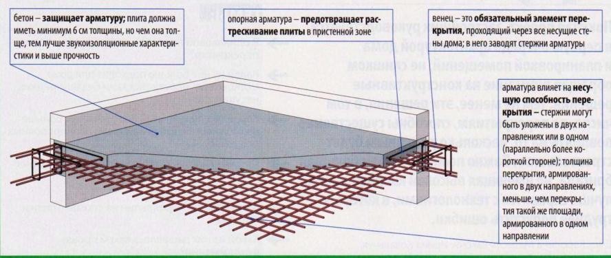 армирование сборной плиты перекрытия