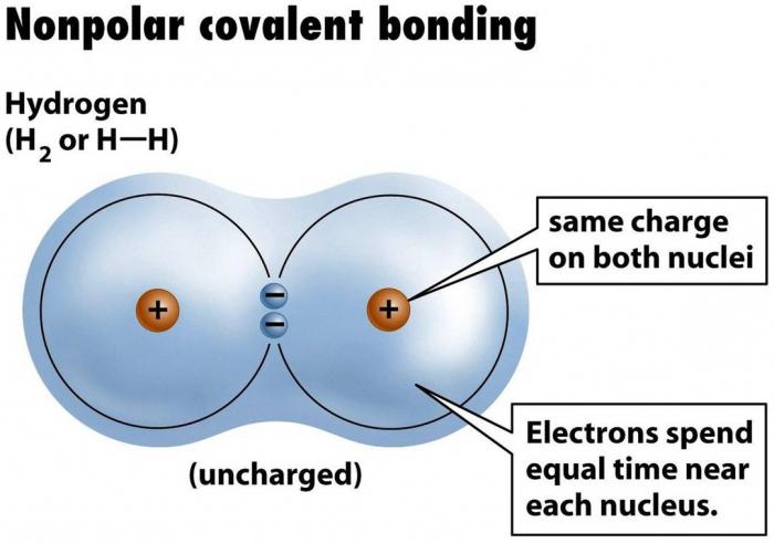 пример неполярной ковалентной связи
