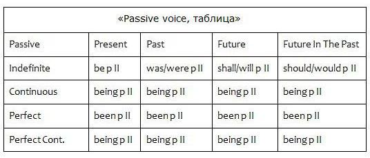 passive voice таблица