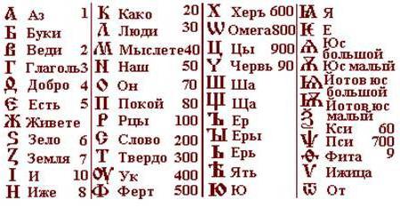 старославянский алфавит значение букв
