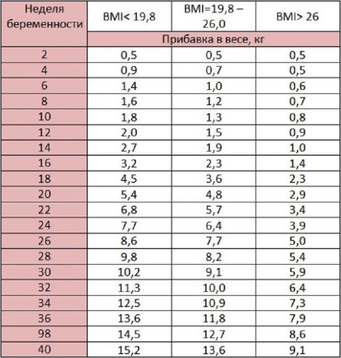 Таблица определения срока родов по прибавке в весе