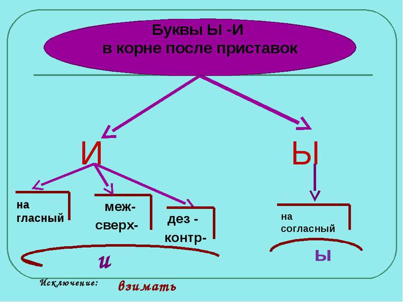 и ы после приставок