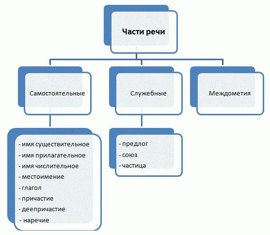 часть речи слова еще