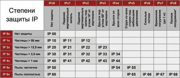 класс защиты ip