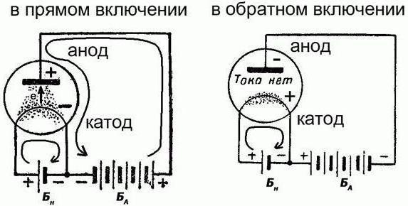 cathode potential anode potential