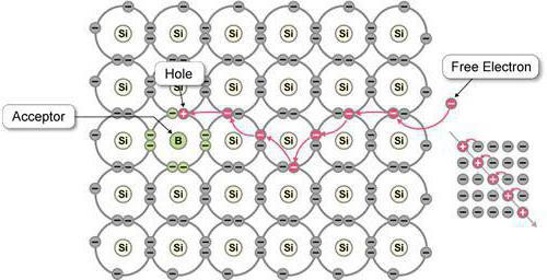 semiconductor charge