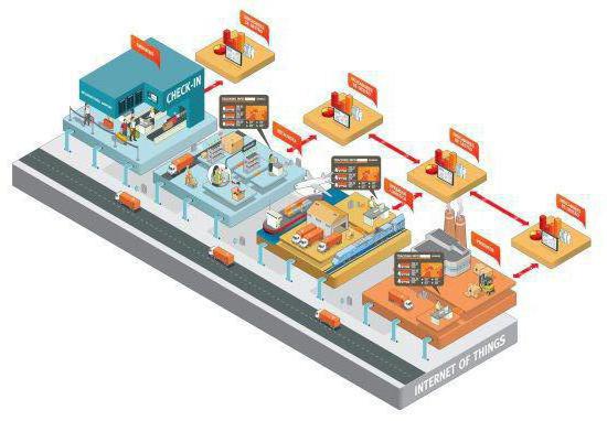 интернет вещей примеры