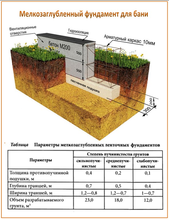 Схема фундамента для бани