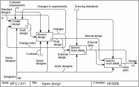 idef0 примеры диаграмм информационная система
