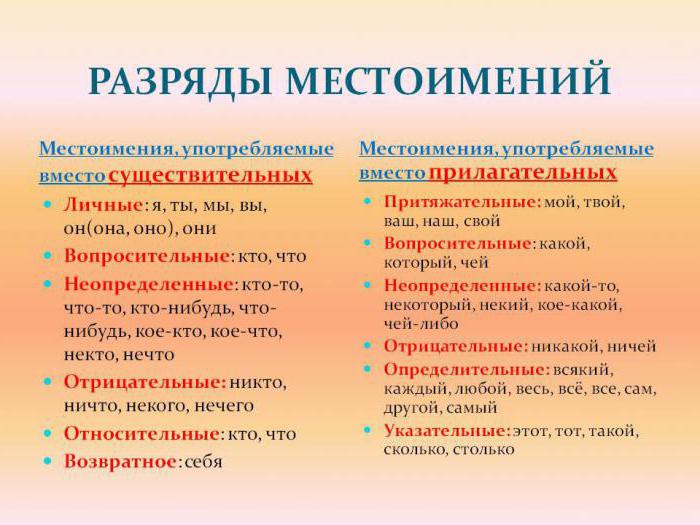 морфологические признаки местоимения числительного 