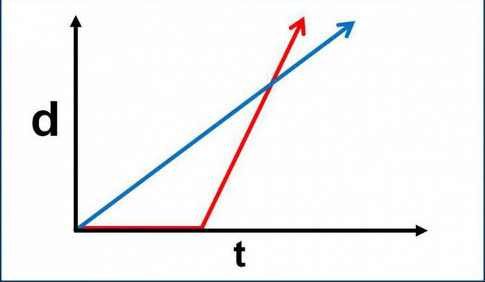 kinematics of the material point velocity acceleration