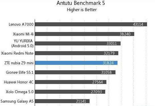 zte nubia z9 mini отзывы 