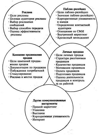 маркетинговая коммуникационная политика 