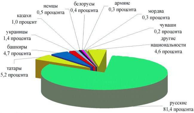 управление занятости населения челябинской области