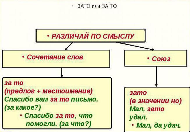 слитное и раздельное написание союзов и наречий