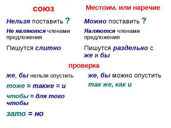 Слитное и раздельное написание союзов тоже также чтобы зато 7 класс презентация