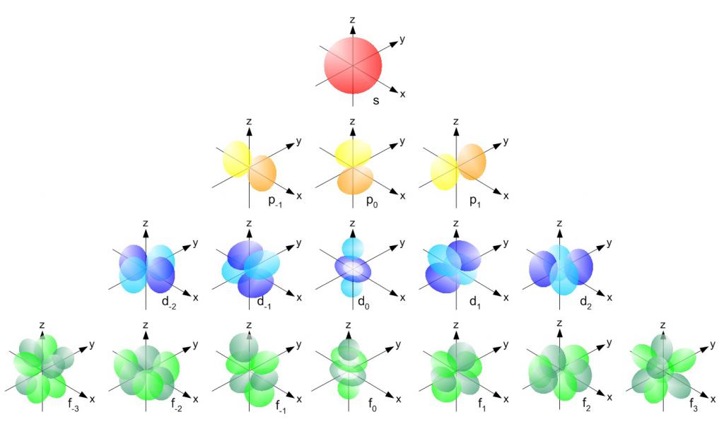 what are the orbits of the electrons