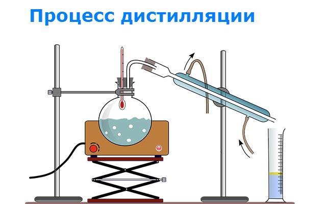 процесс дистилляции