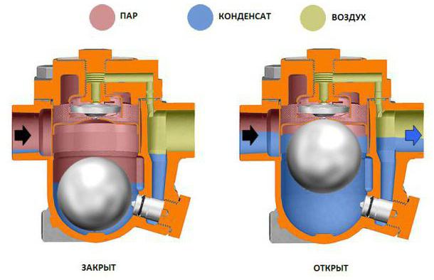 конденсатоотводчик паровой поплавковый