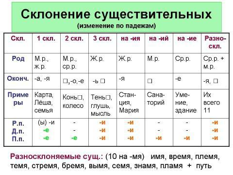 склонение существительных таблица 