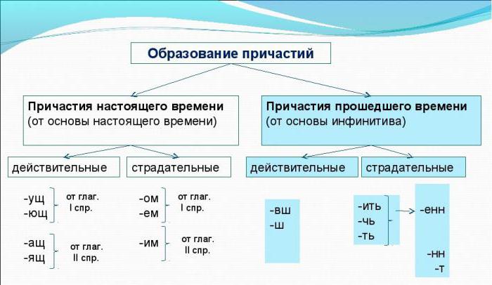 причастие как особая форма глагола признаки прилагательного