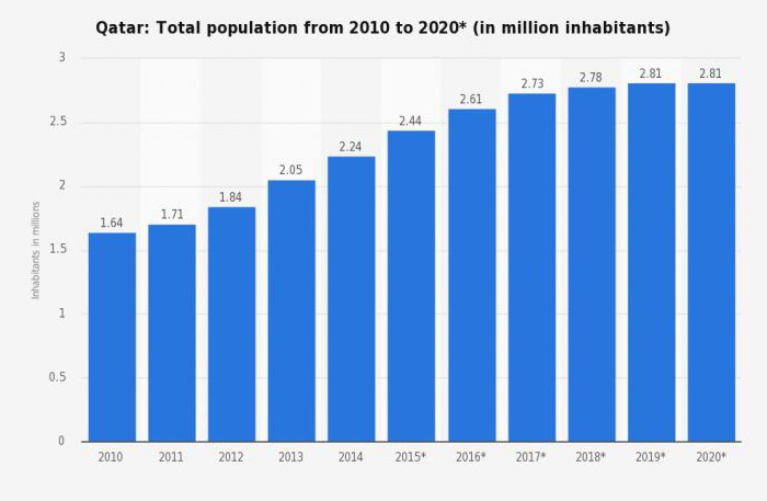 население катара 