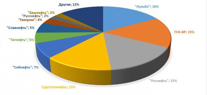 олигополии в экономике россии