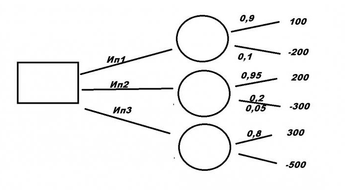 how to make a decision tree