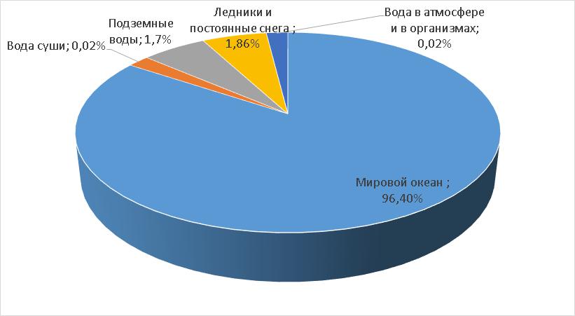 Состав гидросферы схема