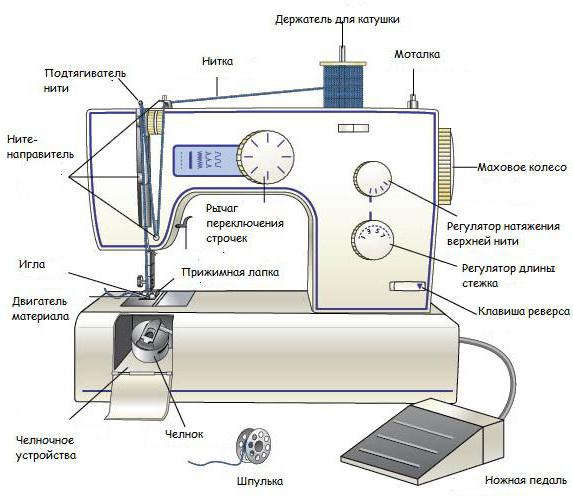 строение швейной машинки 