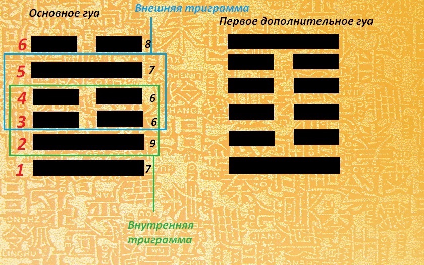 Перемен толкование. Триграммы книга перемен. 64 Гексаграммы Гуа. Гуа триграмма. Линии гексаграмм.