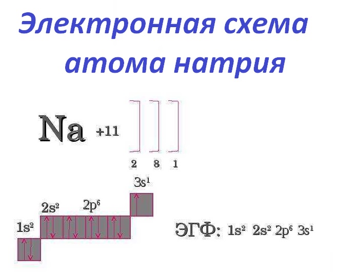 Электронная схема атома химического элемента 2е 8е 2е определите химический элемент найдите