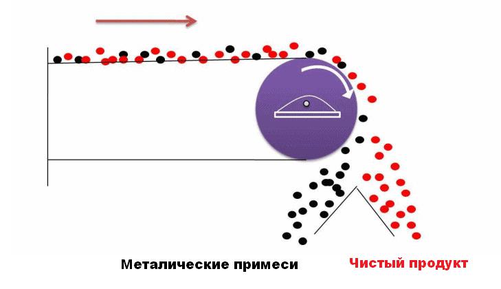 Магнитная сепарация