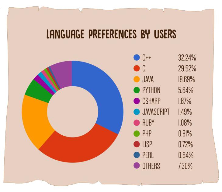 Most popular programming languages