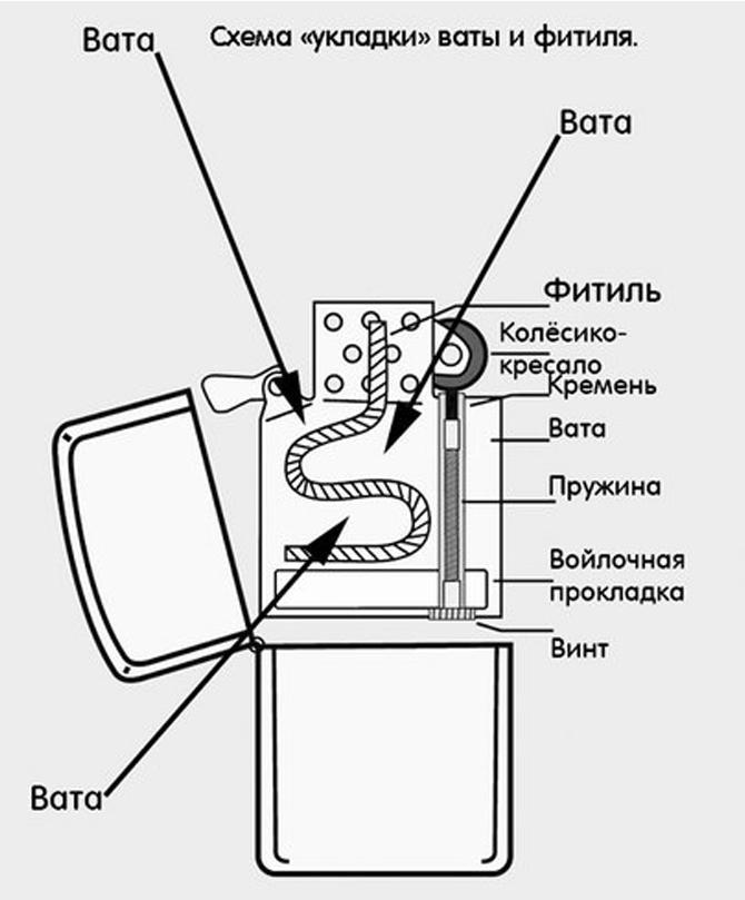 Замена фитиля в zippo в картинках