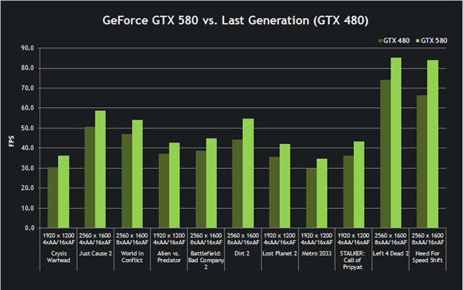 nvidia gtx 580