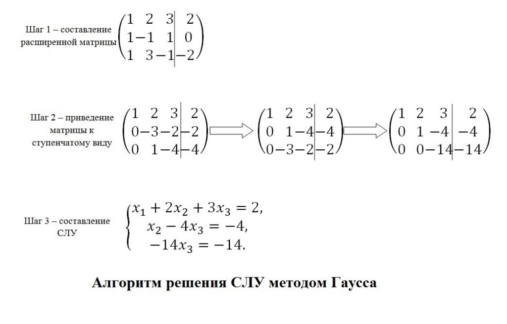 Применение метода Гаусса