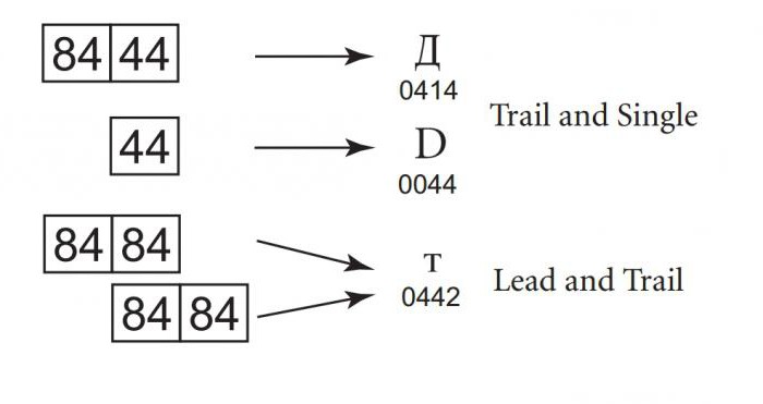 Чем открыть utf 8