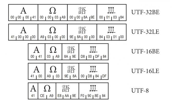 кодировка символов utf 8