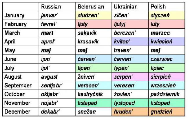 название месяцев на украинском языке и русском