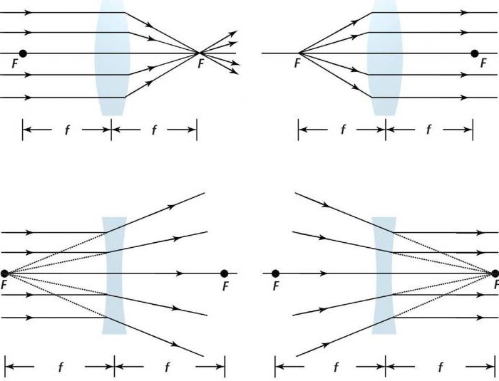 На рисунке показано положение двух собирающих линз и их главные фокусы постройте дальнейший ход луча