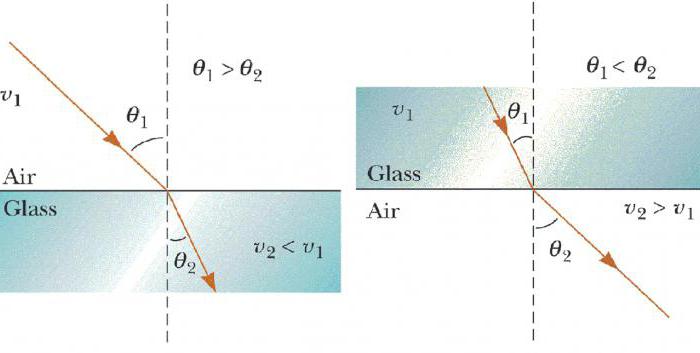 закон преломления света