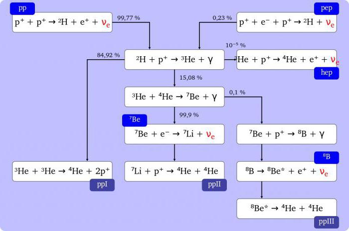 neutrino physics